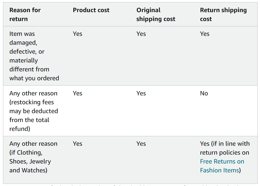 A Thorough Guide on What is Amazon AZ Guarantee