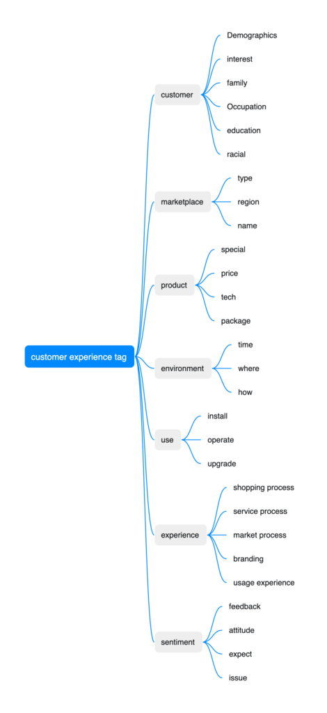 [Course]Consumer Experience Tag Library Design